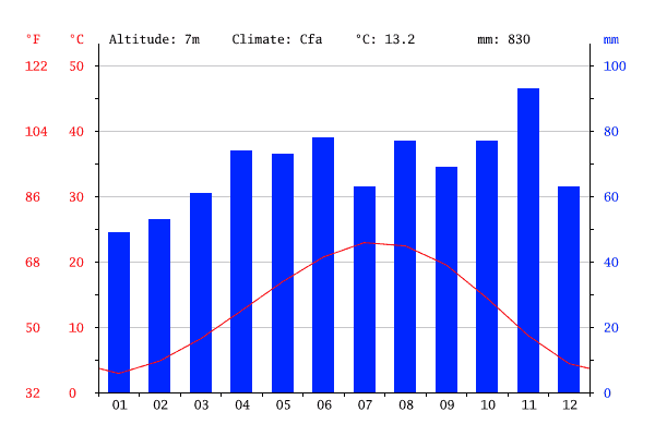 Gráfico de temperaturas em Veneza mês a mês