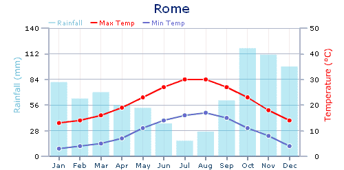 Gráfico com a temperatura mês a mês em Roma