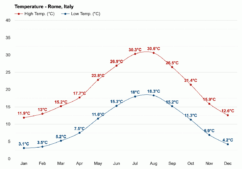 Gráfico de temperatura mês a mês em Roma