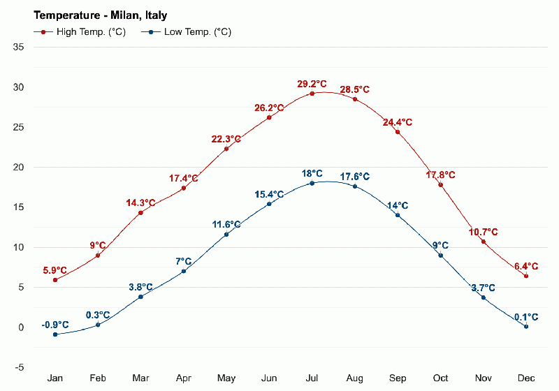 Gráfico de clima e temperatura em Milão