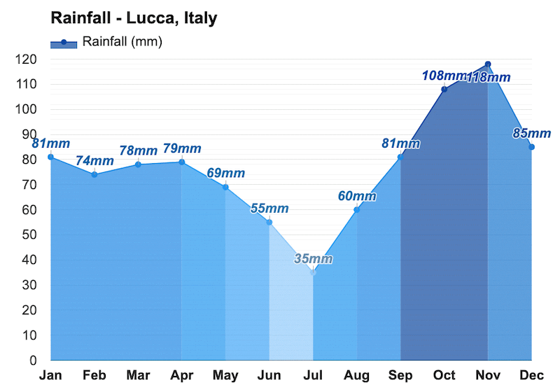 Gráfico de chuvas em Lucca