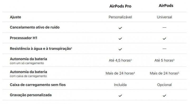 Tabela comparando AirPods Pro com AirPods