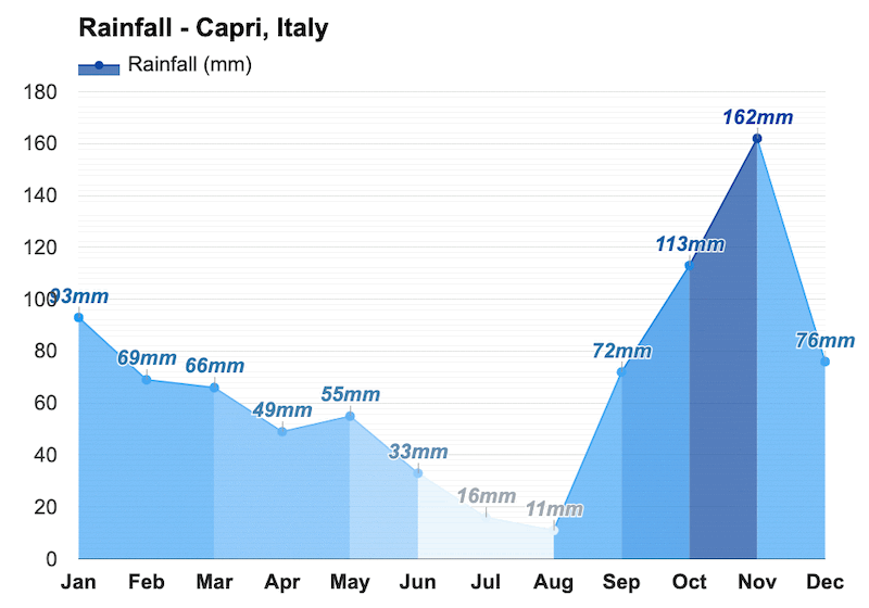 Gráfico de chuvas em Capri