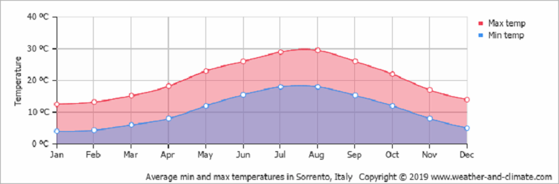 Gráfico de temperaturas em Capri