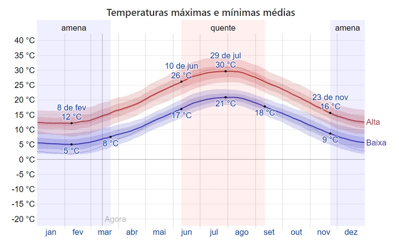 Gráfico de temperaturas em Bari