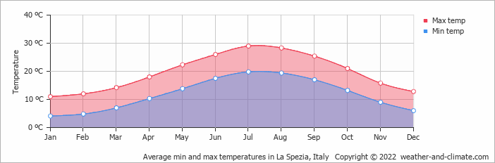 Gráfico de temperaturas em Cinque Terre